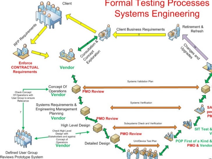 Formal Testing Process Systems Engineering