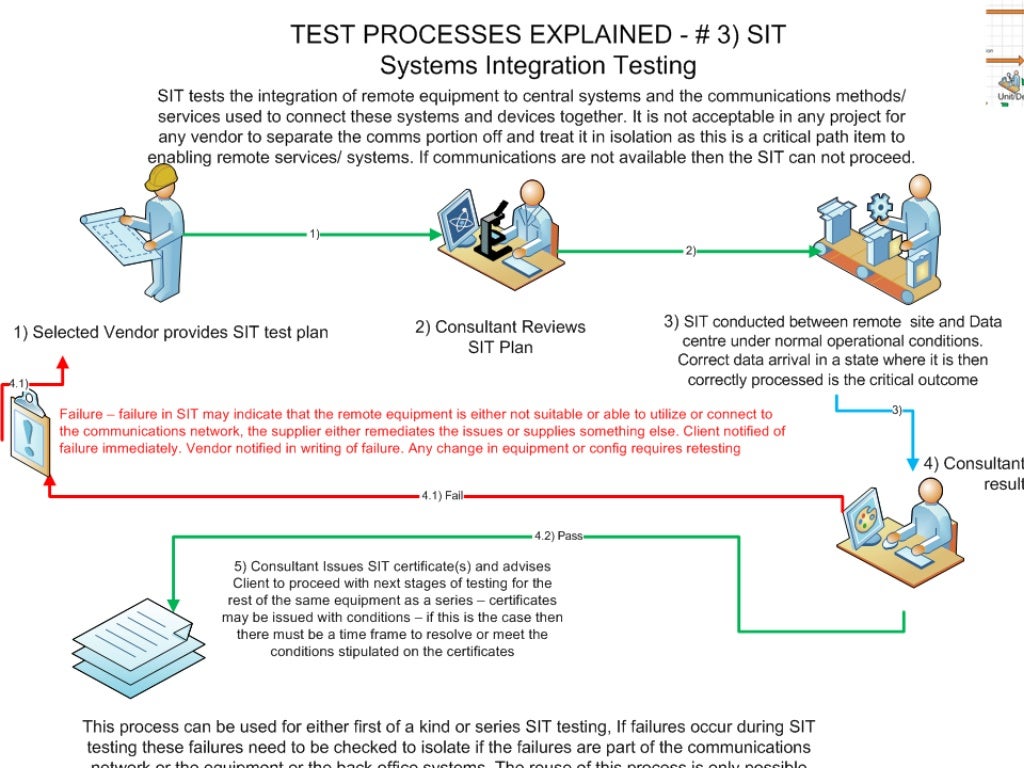 A Testing Overview