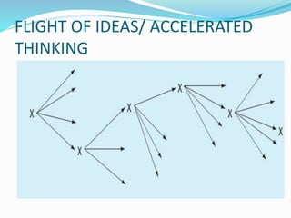 FLIGHT OF IDEAS/ ACCELERATED
THINKING
 