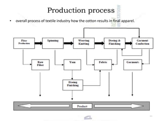 Production process
•

overall process of textile industry how the cotton results in final apparel.

10

 