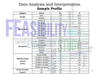 Data Analysis and Interpretation
Sample Profile
Category
Gender

Age [in year]

Occupation

Monthly Family
Income
[In Rs.]
Do you Purchase
Trouser?

Criteria
Male
Female
Below 18
18 to 24
24 to 30
30 to 36
36 to 42
42 to 48
48 to 54
54 and Above
Student
Service
Professional
Business
Retired
Other
Below 10,000
10,000 to 20,000
20,000 to 30,000
30,000 to 40,000
40,000 to 50,000
50,000 and above
Yes
No

No.
167
33
17
49
34
30
22
21
15
12
64
35
39
31
11
20
36
56
47
36
17
8
184
16

%
83.5
16.5
8.5
24.5
17
15
11
10.5
7.5
6
32
17.5
19.5
15.5
5.5
10
18
28
23.5
18
8.5
4
92
8

23

 