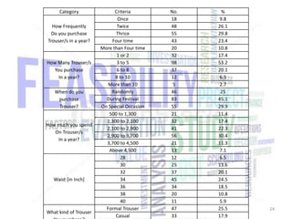 Category
How Frequently
Do you purchase
Trouser/s in a year?

How Many Trouser/s
You purchase
In a year?

When do you
purchase
Trouser?
How much you spend
On Trouser/s
In a year?

Waist [in Inch]

What kind of Trouser

Criteria
Once
Twice
Thrice
Four time
More than Four time
1 or 2
3 to 5
6 to 8
8 to 10
More than 10
Randomly
During Festival
On Special Occasion
500 to 1,300
1,300 to 2,100
2,100 to 2,900
2,900 to 3,700
3,700 to 4,500
Above 4,500
28
30
32
34
36
38
40
Formal Trouser
Casual

No.
18
48
55
43
20
32
98
37
12
5
46
83
55
21
32
41
56
21
13
12
25
37
45
34
20
11
47
33

%
9.8
26.1
29.8
23.4
10.8
17.4
53.2
20.1
6.5
2.7
25
45.1
29.9
11.4
17.4
22.3
30.4
11.3
7.1
6.5
13.6
20.1
24.5
18.5
10.8
5.9
25.5
17.9

24

 