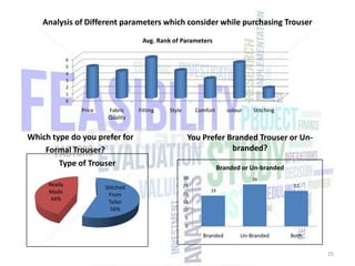 Analysis of Different parameters which consider while purchasing Trouser
Avg. Rank of Parameters
6
5
4
3
2
1
0

Price

Fabric
Quality

Which type do you prefer for
Formal Trouser?

Fitting

Style

Comfort

colour

You Prefer Branded Trouser or Unbranded?

Type of Trouser

Branded or Un-branded
30

Ready
Made
44%

Stitched
From
Tailor
56%

Stitching

25
20

26
22

19

15
10
5
0

Branded

Un-Branded

Both
25

 