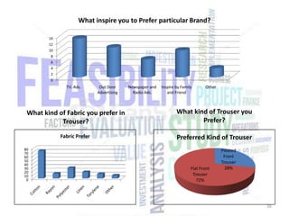 What inspire you to Prefer particular Brand?
14
12
10
8
6
4
2
0

TV. Ads.

Out Door
Advertising

Newspaper and
Radio Ads.

Inspire by Family
and Friend

Other

What kind of Fabric you prefer in
Trouser?

What kind of Trouser you
Prefer?

Fabric Prefer

Preferred Kind of Trouser

80
70
60
50
40
30
20
10
0

Flat Front
Trouser
72%

Pleated
Front
Trouser
28%

26

 