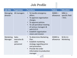 Job Profile
Job title

Supervises

Functions

Salary

Education

Managing All managers
director

• To handle emergency
affairs.
• To approve organisation
charges.
• To approve policies.
• To call periodical meeting
of various managers &
with B.O.D.
• Establish organisation
vision and mission

50000 +
MBA in
allowance specific field
+ M.E.

Marketing Sales
Manager executive &
sales
personnel

• To determine Marketing
Plan.
• Establish marketing
strategy regarding price
and promotion.
• Provide the order
information to production
manager

35000 to M.B.A in
allowance Marketing

31

 