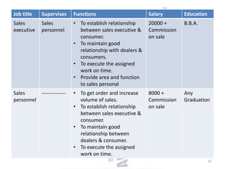 Job title

Supervises

Functions

Salary

Education

Sales
executive

Sales
personnel

• To establish relationship
between sales executive &
consumer.
• To maintain good
relationship with dealers &
consumers.
• To execute the assigned
work on time.
• Provide area and function
to sales personal

20000 +
Commission
on sale

B.B.A.

Sales
-------------personnel

• To get order and increase
volume of sales.
• To establish relationship
between sales executive &
consumer.
• To maintain good
relationship between
dealers & consumer.
• To execute the assigned
work on time.

8000 +
Commission
on sale

Any
Graduation

32

 