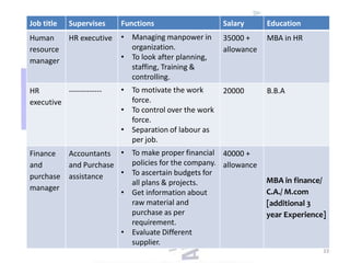 Job title

Supervises

Functions

Salary

Education

Human
resource
manager

HR executive

• Managing manpower in
organization.
• To look after planning,
staffing, Training &
controlling.

35000 +
allowance

MBA in HR

• To motivate the work
force.
• To control over the work
force.
• Separation of labour as
per job.

20000

B.B.A

HR
------------executive

Finance
and
purchase
manager

Accountants • To make proper financial 40000 +
policies for the company. allowance
and Purchase
• To ascertain budgets for
assistance
all plans & projects.
• Get information about
raw material and
purchase as per
requirement.
• Evaluate Different
supplier.

MBA in finance/
C.A./ M.com
[additional 3
year Experience]

33

 