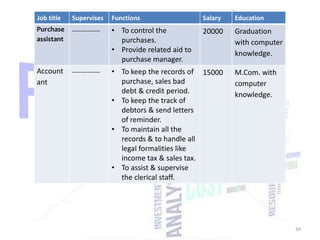 Job title

Supervises

Functions

Salary

Education

Purchase
assistant

-------------

• To control the
purchases.
• Provide related aid to
purchase manager.

20000

Graduation
with computer
knowledge.

Account
ant

-------------

• To keep the records of 15000
purchase, sales bad
debt & credit period.
• To keep the track of
debtors & send letters
of reminder.
• To maintain all the
records & to handle all
legal formalities like
income tax & sales tax.
• To assist & supervise
the clerical staff.

M.Com. with
computer
knowledge.

34

 