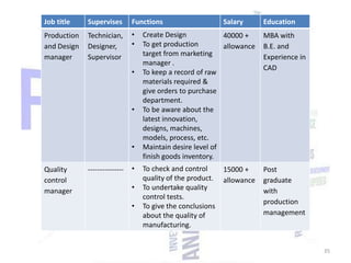 Job title

Supervises

Functions

Production
and Design
manager

Technician,
Designer,
Supervisor

•
•
•

•

•
Quality
control
manager

---------------

•
•
•

Salary

Education

Create Design
40000 +
To get production
allowance
target from marketing
manager .
To keep a record of raw
materials required &
give orders to purchase
department.
To be aware about the
latest innovation,
designs, machines,
models, process, etc.
Maintain desire level of
finish goods inventory.

MBA with
B.E. and
Experience in
CAD

To check and control
quality of the product.
To undertake quality
control tests.
To give the conclusions
about the quality of
manufacturing.

Post
graduate
with
production
management

15000 +
allowance

35

 