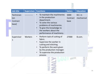 Job title

Supervises Functions

Technician
[on
Contract
base]

------------

•
•
•

Supervisor
1

Workers

•
•
•
•

Salary

Education

To maintain the machineries
in the production
department.
To solve the various
problems of machineries.
To give the knowledge to
the workers about the
performance of machinery.

5000
B.E. in
Contract mechanical
base

Perform task of cutting of
fabric.
Supervise the worker in
cutting and stitching.
To perform the work given
by the production manager.
To supervise the production
process

27000

B.com.

36

 