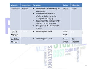 Job title

Supervises

Supervisor Workers
2

Functions

Salary

Education

•

Perform task after cutting to
packaging.
Supervise the worker in
Washing, button and zip
fitting and packaging.
To perform the work given by
the production manager.
To supervise the production
process

27000

B.com.

•
•
•

----------

•

Perform given work

Piece
wage

IIT

Unskilled ---------Worker

•

Perform given work

Piece
Wage

Not
Requiere

Skilled
Worker

37

 