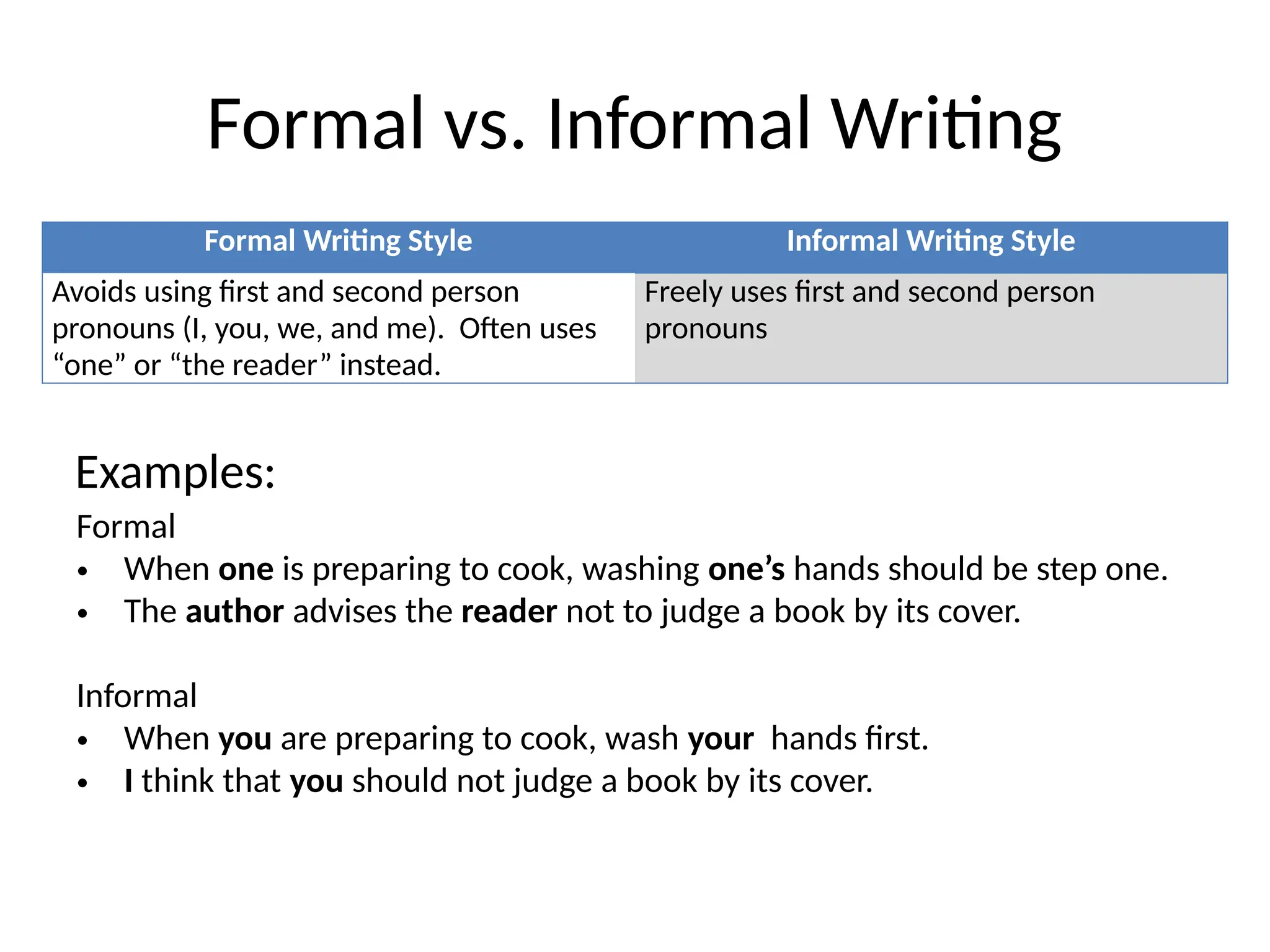 Formal vs. Informal Writing
Formal Writing Style Informal Writing Style
Avoids using first and second person
pronouns (I, you, we, and me). Often uses
“one” or “the reader” instead.
Freely uses first and second person
pronouns
Formal
• When one is preparing to cook, washing one’s hands should be step one.
• The author advises the reader not to judge a book by its cover.
Informal
• When you are preparing to cook, wash your hands first.
• I think that you should not judge a book by its cover.
Examples:
 