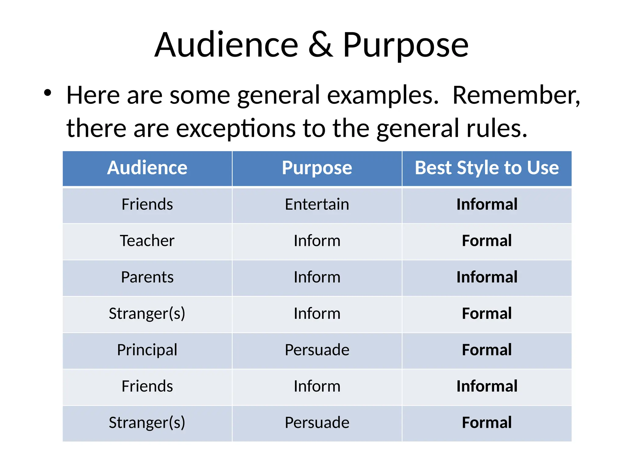 Audience & Purpose
• Here are some general examples. Remember,
there are exceptions to the general rules.
Audience Purpose Best Style to Use
Friends Entertain Informal
Teacher Inform Formal
Parents Inform Informal
Stranger(s) Inform Formal
Principal Persuade Formal
Friends Inform Informal
Stranger(s) Persuade Formal
 