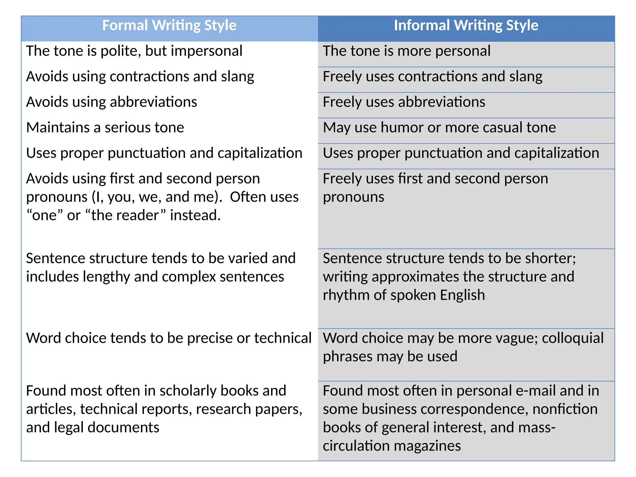 Formal Writing Style Informal Writing Style
The tone is polite, but impersonal The tone is more personal
Avoids using contractions and slang Freely uses contractions and slang
Avoids using abbreviations Freely uses abbreviations
Maintains a serious tone May use humor or more casual tone
Uses proper punctuation and capitalization Uses proper punctuation and capitalization
Avoids using first and second person
pronouns (I, you, we, and me). Often uses
“one” or “the reader” instead.
Freely uses first and second person
pronouns
Sentence structure tends to be varied and
includes lengthy and complex sentences
Sentence structure tends to be shorter;
writing approximates the structure and
rhythm of spoken English
Word choice tends to be precise or technical Word choice may be more vague; colloquial
phrases may be used
Found most often in scholarly books and
articles, technical reports, research papers,
and legal documents
Found most often in personal e-mail and in
some business correspondence, nonfiction
books of general interest, and mass-
circulation magazines
 