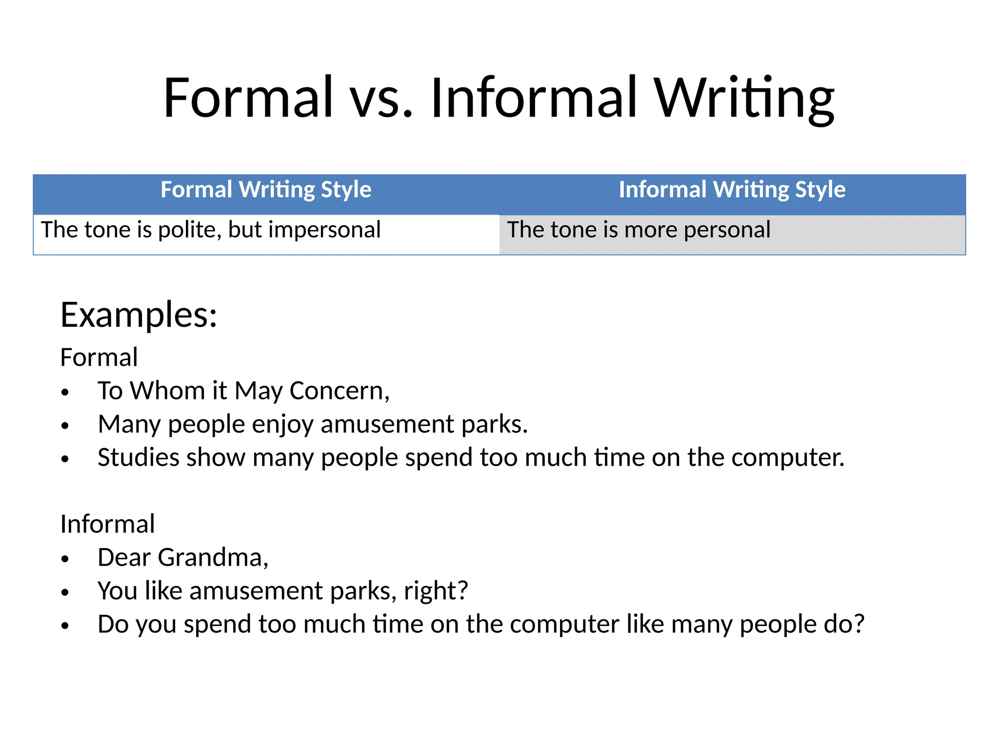 Formal vs. Informal Writing
Formal Writing Style Informal Writing Style
The tone is polite, but impersonal The tone is more personal
Formal
• To Whom it May Concern,
• Many people enjoy amusement parks.
• Studies show many people spend too much time on the computer.
Informal
• Dear Grandma,
• You like amusement parks, right?
• Do you spend too much time on the computer like many people do?
Examples:
 