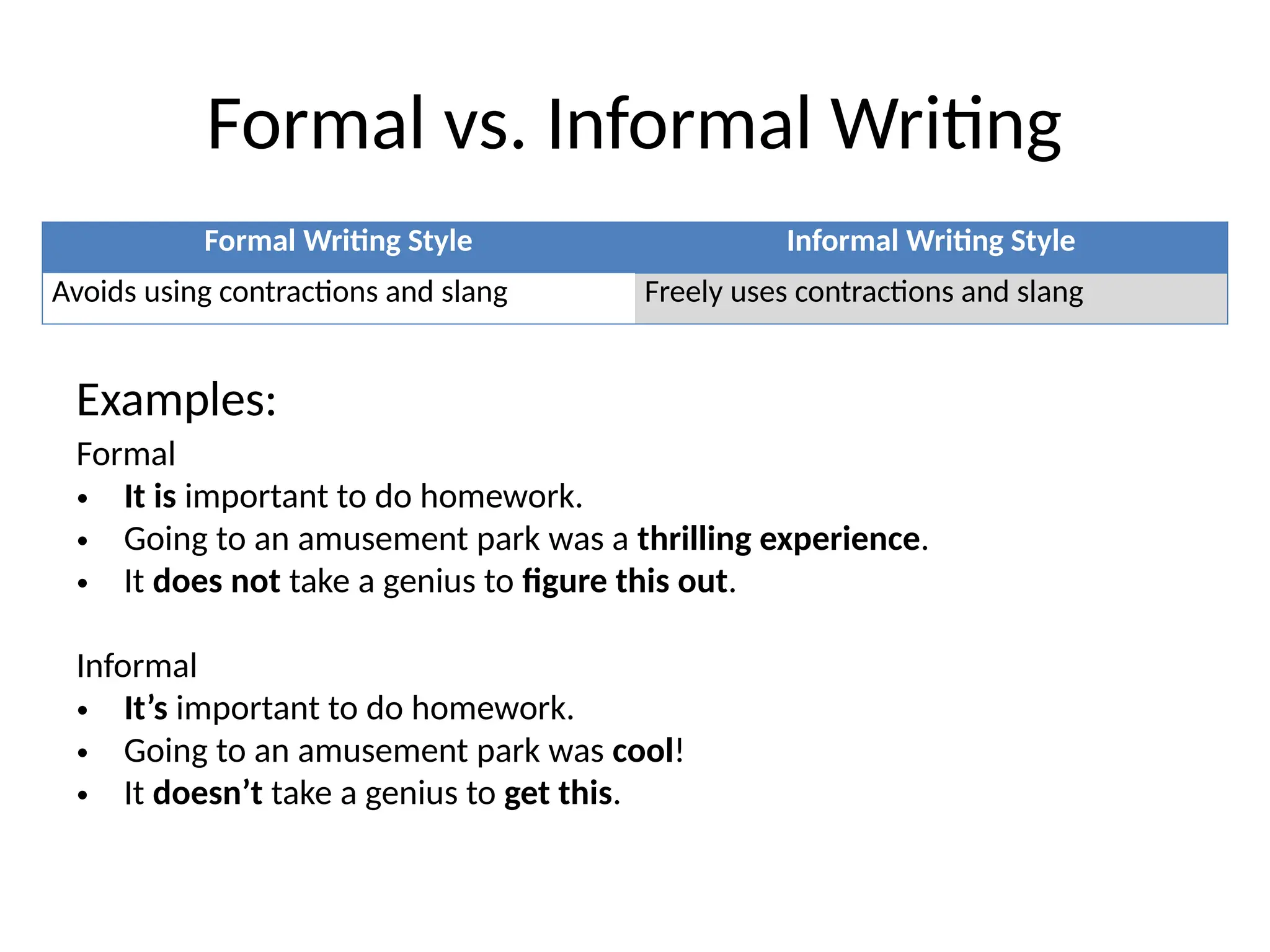 Formal vs. Informal Writing
Formal Writing Style Informal Writing Style
Avoids using contractions and slang Freely uses contractions and slang
Formal
• It is important to do homework.
• Going to an amusement park was a thrilling experience.
• It does not take a genius to figure this out.
Informal
• It’s important to do homework.
• Going to an amusement park was cool!
• It doesn’t take a genius to get this.
Examples:
 