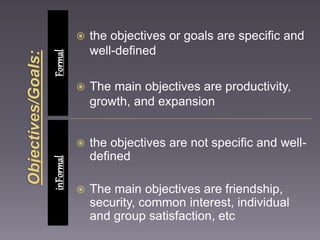  the objectives or goals are specific and 
well-defined 
 The main objectives are productivity, 
growth, and expansion 
 the objectives are not specific and well-defined 
 The main objectives are friendship, 
security, common interest, individual 
and group satisfaction, etc 
inFormal Formal 
 