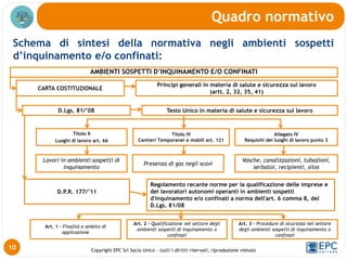 Copyright EPC Srl Socio Unico – tutti i diritti riservati, riproduzione vietata
Schema di sintesi della normativa negli ambienti sospetti
d’inquinamento e/o confinati:
Quadro normativo
10
AMBIENTI SOSPETTI D’INQUINAMENTO E/O CONFINATI
CARTA COSTITUZIONALE
Principi generali in materia di salute e sicurezza sul lavoro
(artt. 2, 32, 35, 41)
D.Lgs. 81/’08 Testo Unico in materia di salute e sicurezza sul lavoro
Titolo II
Luoghi di lavoro art. 66
Lavori in ambienti sospetti di
inquinamento
Titolo IV
Cantieri Temporanei e mobili art. 121
Presenza di gas negli scavi
Allegato IV
Requisiti dei luoghi di lavoro punto 3
Vasche, canalizzazioni, tubazioni,
serbatoi, recipienti, silos
D.P.R. 177/’11
Art. 1 - Finalità e ambito di
applicazione
Art. 2 - Qualificazione nel settore degli
ambienti sospetti di inquinamento o
confinati
Art. 3 - Procedure di sicurezza nel settore
degli ambienti sospetti di inquinamento o
confinati
Regolamento recante norme per la qualificazione delle imprese e
dei lavoratori autonomi operanti in ambienti sospetti
d'inquinamento e/o confinati a norma dell'art. 6 comma 8, del
D.Lgs. 81/08
 