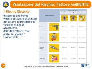 Copyright EPC Srl Socio Unico – tutti i diritti riservati, riproduzione vietata
Il Rischio Elettrico
In accordo alla norma
vigente di seguito una sintesi
dei sistemi di protezione in
funzione al tipo di
apparecchio
dell’utilizzatore, fisso,
portatile, mobile o
trasportabile:
Valutazione del Rischio: Fattore AMBIENTE
108
 