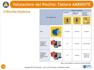 Copyright EPC Srl Socio Unico – tutti i diritti riservati, riproduzione vietata
Il Rischio Elettrico
Valutazione del Rischio: Fattore AMBIENTE
109
http://www.elektro.it/ristretti/ristretti_02.html
 