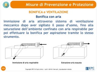 Copyright EPC Srl Socio Unico – tutti i diritti riservati, riproduzione vietata
BONIFICA e VENTILAZIONE
Bonifica con aria
Immissione di aria attraverso sistema di ventilazione
meccanico dopo aver sigillato il passo d’uomo, fino alla
saturazione dell’ambiente confinato con aria respirabile per
poi effettuare la bonifica per aspirazione tramite lo stesso
strumento.
Estrazione aria esausta
Immissione di aria respirabile
151
Misure di Prevenzione e Protezione
 