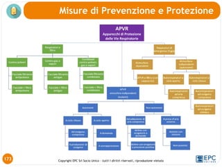 Copyright EPC Srl Socio Unico – tutti i diritti riservati, riproduzione vietata
173
Misure di Prevenzione e Protezione
APVR
Apparecchi di Protezione
delle Vie Respiratorie
 