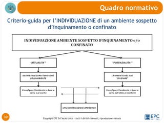Copyright EPC Srl Socio Unico – tutti i diritti riservati, riproduzione vietata
Criterio-guida per l’INDIVIDUAZIONE di un ambiente sospetto
d’inquinamento o confinato
Quadro normativo
30
 