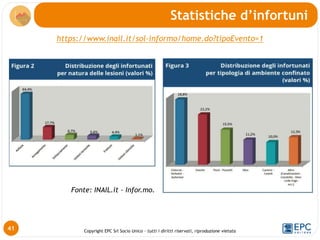 Copyright EPC Srl Socio Unico – tutti i diritti riservati, riproduzione vietata
https://www.inail.it/sol-informo/home.do?tipoEvento=1
Statistiche d’infortuni
41
Fonte: INAIL.it - Infor.mo.
 