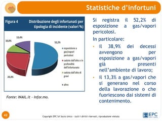 Copyright EPC Srl Socio Unico – tutti i diritti riservati, riproduzione vietata
Si registra il 52,2% di
esposizione a gas/vapori
pericolosi.
In particolare:
• il 38,9% dei decessi
avvengono per
esposizione a gas/vapori
già presenti
nell’ambiente di lavoro;
• il 13,3% a gas/vapori che
si generano nel corso
della lavorazione o che
fuoriescono dai sistemi di
contenimento.
Statistiche d’infortuni
42
Fonte: INAIL.it - Infor.mo.
 