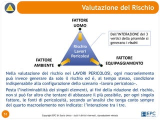 Copyright EPC Srl Socio Unico – tutti i diritti riservati, riproduzione vietata
Nella valutazione del rischio nei LAVORI PERICOLOSI, ogni macroelemento
può invece generare da solo il rischio ed è, al tempo stesso, condizione
indispensabile alla configurazione dello scenario «lavoro pericoloso».
Posta l’ineliminabilità dei singoli elementi, ai fini della riduzione del rischio,
non si può far altro che tentare di abbassare il più possibile, per ogni singolo
fattore, le fonti di pericolosità, secondo un’analisi che tenga conto sempre
del quarto macroelemento non indicato: l’interazione tra i tre.
Valutazione del Rischio
51
FATTORE
EQUIPAGGIAMENTO
FATTORE
AMBIENTE
Rischio
Lavori
Pericolosi
Dall’INTERAZIONE dei 3
vertici della piramide si
generano i rischi
FATTORE
UOMO
 