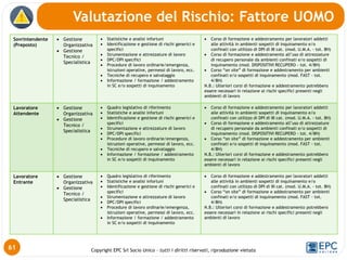 Copyright EPC Srl Socio Unico – tutti i diritti riservati, riproduzione vietata
61
Sovrintendente
(Preposto)
 Gestione
Organizzativa
 Gestione
Tecnico /
Specialistica
 Statistiche e analisi infortuni
 Identificazione e gestione di rischi generici e
specifici
 Strumentazione e attrezzature di lavoro
 DPC/DPI specifici
 Procedure di lavoro ordinarie/emergenza,
istruzioni operative, permessi di lavoro, ecc.
 Tecniche di recupero e salvataggio
 Informazione / formazione / addestramento
in SC e/o sospetti di inquinamento
 Corso di formazione e addestramento per lavoratori addetti
alle attività in ambienti sospetti di inquinamento e/o
confinati con utilizzo di DPI di III cat. (mod. U.M.A. - tot. 8H)
 Corso di formazione e addestramento all’uso di attrezzature
di recupero personale da ambienti confinati e/o sospetti di
inquinamento (mod. DISPOSITIVI RECUPERO - tot. 4/8H)
 Corso “on site” di formazione e addestramento per ambienti
confinati e/o sospetti di inquinamento (mod. FAST - tot.
4/8H)
N.B.: Ulteriori corsi di formazione e addestramento potrebbero
essere necessari in relazione ai rischi specifici presenti negli
ambienti di lavoro
Lavoratore
Attendente
 Gestione
Organizzativa
 Gestione
Tecnico /
Specialistica
 Quadro legislativo di riferimento
 Statistiche e analisi infortuni
 Identificazione e gestione di rischi generici e
specifici
 Strumentazione e attrezzature di lavoro
 DPC/DPI specifici
 Procedure di lavoro ordinarie/emergenza,
istruzioni operative, permessi di lavoro, ecc.
 Tecniche di recupero e salvataggio
 Informazione / formazione / addestramento
in SC e/o sospetti di inquinamento
 Corso di formazione e addestramento per lavoratori addetti
alle attività in ambienti sospetti di inquinamento e/o
confinati con utilizzo di DPI di III cat. (mod. U.M.A. - tot. 8H)
 Corso di formazione e addestramento all’uso di attrezzature
di recupero personale da ambienti confinati e/o sospetti di
inquinamento (mod. DISPOSITIVI RECUPERO - tot. 4/8H)
 Corso “on site” di formazione e addestramento per ambienti
confinati e/o sospetti di inquinamento (mod. FAST - tot.
4/8H)
N.B.: Ulteriori corsi di formazione e addestramento potrebbero
essere necessari in relazione ai rischi specifici presenti negli
ambienti di lavoro
Lavoratore
Entrante
 Gestione
Organizzativa
 Gestione
Tecnico /
Specialistica
 Quadro legislativo di riferimento
 Statistiche e analisi infortuni
 Identificazione e gestione di rischi generici e
specifici
 Strumentazione e attrezzature di lavoro
 DPC/DPI specifici
 Procedure di lavoro ordinarie/emergenza,
istruzioni operative, permessi di lavoro, ecc.
 Informazione / formazione / addestramento
in SC e/o sospetti di inquinamento
 Corso di formazione e addestramento per lavoratori addetti
alle attività in ambienti sospetti di inquinamento e/o
confinati con utilizzo di DPI di III cat. (mod. U.M.A. - tot. 8H)
 Corso “on site” di formazione e addestramento per ambienti
confinati e/o sospetti di inquinamento (mod. FAST - tot.
4/8H)
N.B.: Ulteriori corsi di formazione e addestramento potrebbero
essere necessari in relazione ai rischi specifici presenti negli
ambienti di lavoro
Valutazione del Rischio: Fattore UOMO
 
