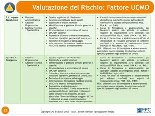 Copyright EPC Srl Socio Unico – tutti i diritti riservati, riproduzione vietata
62
D.L. Impresa
Appaltatrice
 Gestione
Amministrativa
 Gestione
Organizzativa
 Gestione Tecnico
/ Specialistica
 Quadro legislativo di riferimento
 Gestione contrattuale degli appalti
 Statistiche e analisi infortuni
 Identificazione e gestione di rischi generici e
specifici
 Strumentazione e attrezzature di lavoro
 DPC/DPI specifici
 Procedure di lavoro ordinarie/emergenza,
istruzioni operative, permessi di lavoro, ecc
 Tecniche di recupero e salvataggio
 Informazione / formazione / addestramento
in SC e/o sospetti di inquinamento
 Corso di formazione e informazione con nozioni
dimostrative sui rischi connessi agli ambienti
confinati e/o sospetti di inquinamento (mod.
U.M.A. - tot. 24H)
 Corso di formazione e addestramento per
lavoratori addetti alle attività in ambienti
sospetti di inquinamento e/o confinati con
utilizzo di DPI di III cat. (mod. U.M.A. - tot. 8H)
 Corso di formazione e addestramento all’uso di
attrezzature di recupero personale da ambienti
confinati e/o sospetti di inquinamento (mod.
DISPOSITIVI RECUPERO - tot. 4/8H)
N.B.: Ulteriori corsi di formazione e addestramento
potrebbero essere necessari in relazione ai rischi
specifici presenti negli ambienti di lavoro
Squadra di
Emergenza
 Gestione
Organizzativa
 Gestione Tecnico
/ Specialistica
 Quadro legislativo di riferimento
 Statistiche e analisi infortuni
 Identificazione e gestione di rischi generici e
specifici
 Strumentazione e attrezzature di lavoro
 DPC/DPI specifici
 Procedure di lavoro ordinarie/emergenza,
istruzioni operative, permessi di lavoro, ecc
 Tecniche di recupero e salvataggio
 Informazione / formazione / addestramento
in SC e/o sospetti di inquinamento
 Formazione e addestramento:
Primo soccorso-bls-D / lotta antincendio /
sversamenti chimici pericolosi / interventi
sotto tensione o in prossimità di parti
elettriche / lavori ad altezze maggiori di 2 m
/ sistemi di accesso e posizionamento
mediante funi / altri rischi specifici presenti
 Corso di formazione e addestramento per
lavoratori addetti alle attività in ambienti
sospetti di inquinamento e/o confinati con
utilizzo di DPI di III cat. (mod. U.M.A. - tot. 8H)
 Corso di formazione e addestramento per
operatori addetti all’emergenza (mod. ADDETTI
EMERGENZA - tot. 16 H)
 Corso “on site” di formazione e addestramento
per ambienti confinati e/o sospetti di
inquinamento (mod. FAST - tot. 4/8H)
N.B.: Ulteriori corsi di formazione e addestramento
potrebbero essere necessari in relazione ai rischi
specifici presenti negli ambienti di lavoro
Valutazione del Rischio: Fattore UOMO
 
