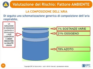 Copyright EPC Srl Socio Unico – tutti i diritti riservati, riproduzione vietata
LA COMPOSIZIONE DELL’ARIA
Di seguito uno schematizzazione generica di composizione dell’aria
respirabile.
Valutazione del Rischio: Fattore AMBIENTE
75
LA
VARIAZIONE
DI OSSIGENO
(aumento o
diminuzione
) PUÒ
COMPORTAR
E GRAVI
RISCHI PER
LA SALUTE
UMANA
 