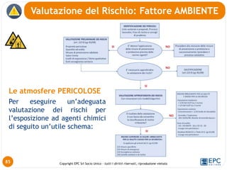 Copyright EPC Srl Socio Unico – tutti i diritti riservati, riproduzione vietata
Valutazione del Rischio: Fattore AMBIENTE
85
Le atmosfere PERICOLOSE
Per eseguire un’adeguata
valutazione dei rischi per
l’esposizione ad agenti chimici
di seguito un’utile schema:
 