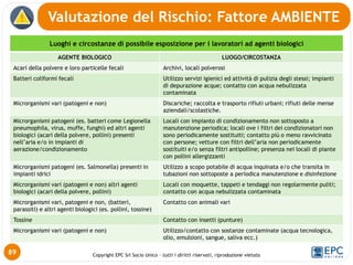 Copyright EPC Srl Socio Unico – tutti i diritti riservati, riproduzione vietata
89
Valutazione del Rischio: Fattore AMBIENTE
Luoghi e circostanze di possibile esposizione per i lavoratori ad agenti biologici
AGENTE BIOLOGICO LUOGO/CIRCOSTANZA
Acari della polvere e loro particelle fecali Archivi, locali polverosi
Batteri coliformi fecali Utilizzo servizi igienici ed attività di pulizia degli stessi; impianti
di depurazione acque; contatto con acqua nebulizzata
contaminata
Microrganismi vari (patogeni e non) Discariche; raccolta e trasporto rifiuti urbani; rifiuti delle mense
aziendali/scolastiche.
Microrganismi patogeni (es. batteri come Legionella
pneumophila, virus, muffe, funghi) ed altri agenti
biologici (acari della polvere, pollini) presenti
nell’aria e/o in impianti di
aerazione/condizionamento
Locali con impianto di condizionamento non sottoposto a
manutenzione periodica; locali ove i filtri dei condizionatori non
sono periodicamente sostituiti; contatto più o meno ravvicinato
con persone; vetture con filtri dell’aria non periodicamente
sostituiti e/o senza filtri antipolline; presenza nei locali di piante
con pollini allergizzanti
Microrganismi patogeni (es. Salmonella) presenti in
impianti idrici
Utilizzo a scopo potabile di acqua inquinata e/o che transita in
tubazioni non sottoposte a periodica manutenzione e disinfezione
Microrganismi vari (patogeni e non) altri agenti
biologici (acari della polvere, pollini)
Locali con moquette, tappeti e tendaggi non regolarmente puliti;
contatto con acqua nebulizzata contaminata
Microrganismi vari, patogeni e non, (batteri,
parassiti) e altri agenti biologici (es. pollini, tossine)
Contatto con animali vari
Tossine Contatto con insetti (punture)
Microrganismi vari (patogeni e non) Utilizzo/contatto con sostanze contaminate (acqua tecnologica,
olio, emulsioni, sangue, saliva ecc.)
 