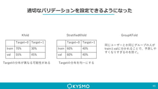 適切なバリデーションを設定できるようになった
45
StratifiedKfoldKfold
Target=0 Target=1
train 70% 30%
val 55% 45%
Targetの分布が異なる可能性がある
Target=0 Target=1
train 60% 40%
val 60% 40%
Targetの分布を均一にする
GroupKFold
同じユーザーとか同じグループの人が
trainとvalに分かれることで、予測しや
すくなりすぎるのを防ぐ。
 