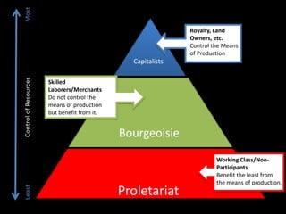 MostRoyalty, Land Owners, etc.Control the Means of ProductionCapitalistsSkilled Laborers/MerchantsDo not control the means of production but benefit from it.Control of ResourcesBourgeoisieWorking Class/Non-ParticipantsBenefit the least from the means of production.ProletariatLeast
