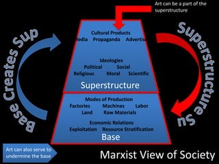 Art can be a part of the superstructureCultural ProductsMass Media	Propaganda	Advertisements	Superstructure Supports BaseBase Creates SuperstructureIdeologiesPolitical 		Social	Religious		Moral	ScientificSuperstructureModes of ProductionFactories		Machines		Labor Land		Raw MaterialsEconomic RelationsExploitation	Resource StratificationBaseArt can also serve to undermine the baseMarxist View of Society