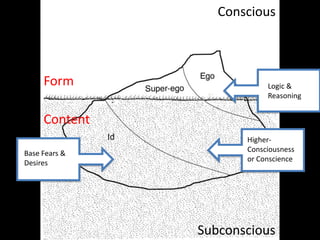 ConsciousFormLogic & ReasoningContentHigher-Consciousness or ConscienceBase Fears & DesiresSubconscious