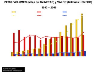 PERU: VOLUMEN (Miles de TM NETAS) y VALOR (Millones US$ FOB)  1993 – 2006 Fuente: Aduanas Elaboración: Informaccion PERU: VOLUMEN (Miles de TM NETAS) y VALOR (Millones US$ FOB)  1993 – 2006 Fuente:  ADEX - ADUANAS Elaboración: inform@cción 