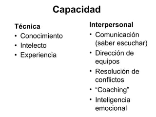 Capacidad  Técnica   Conocimiento  Intelecto  Experiencia  Interpersonal  Comunicación (saber escuchar) Dirección de equipos  Resolución de conflictos  “ Coaching” Inteligencia emocional  