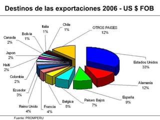 Destinos de las exportaciones 2006 - US $ FOB  Fuente: PROMPERU 