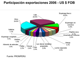 Fuente: PROMPERU Participación exportaciones 2006 - US $ FOB  
