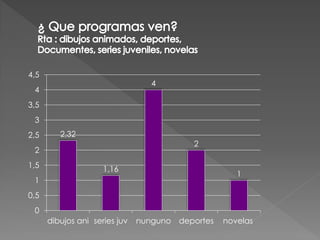 4,5
                                  4
 4
3,5
 3
2,5      2,32
                                          2
 2
1,5                  1,16
                                                     1
 1
0,5
 0
      dibujos ani series juv   nunguno deportes   novelas
 