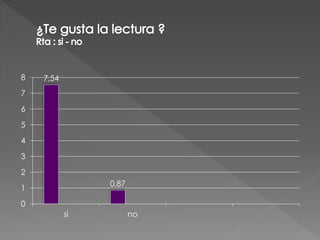 8   7,54
7
6
5
4
3
2
                0,87
1
0
           si          no
 