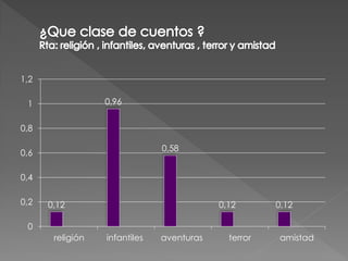 1,2

 1                0,96


0,8

                               0,58
0,6

0,4

0,2   0,12                                 0,12       0,12

 0
       religión   infantiles   aventuras     terror   amistad
 