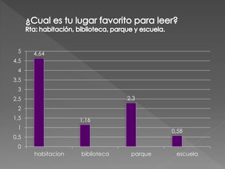 5    4,64
4,5
 4
3,5
 3
2,5                             2,3
 2
1,5                1,16
 1
                                          0,58
0,5
 0
      habitacion   biblioteca    parque    escuela
 