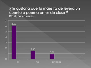 7
    6,09
6

5

4

3

2
                1,45
1                           0,87

0
           si          no    a veces
 