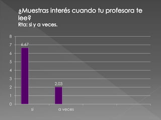 8

7   6,67

6

5

4

3
                2,03
2

1

0
           si    a veces
 