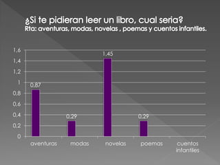 1,6
                           1,45
1,4
1,2
 1    0,87
0,8
0,6
0,4               0,29                0,29
0,2
 0
      aventuras    modas    novelas   poemas    cuentos
                                               infantiles
 